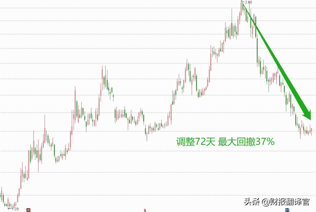 a股仅1亿成交却大涨31点,a股过去15年涨幅最大的股票