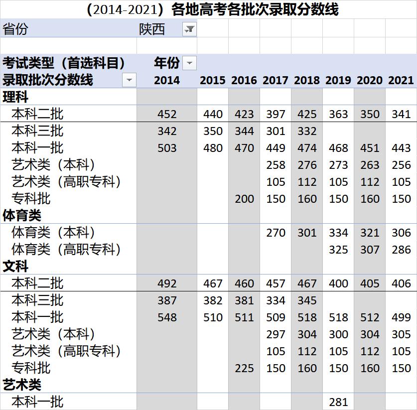 各省高考录取分数线一览表2023,各地高考录取分数线一览表2023