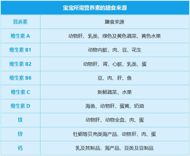 宝宝不同年龄阶段需要补什么？怎么补？