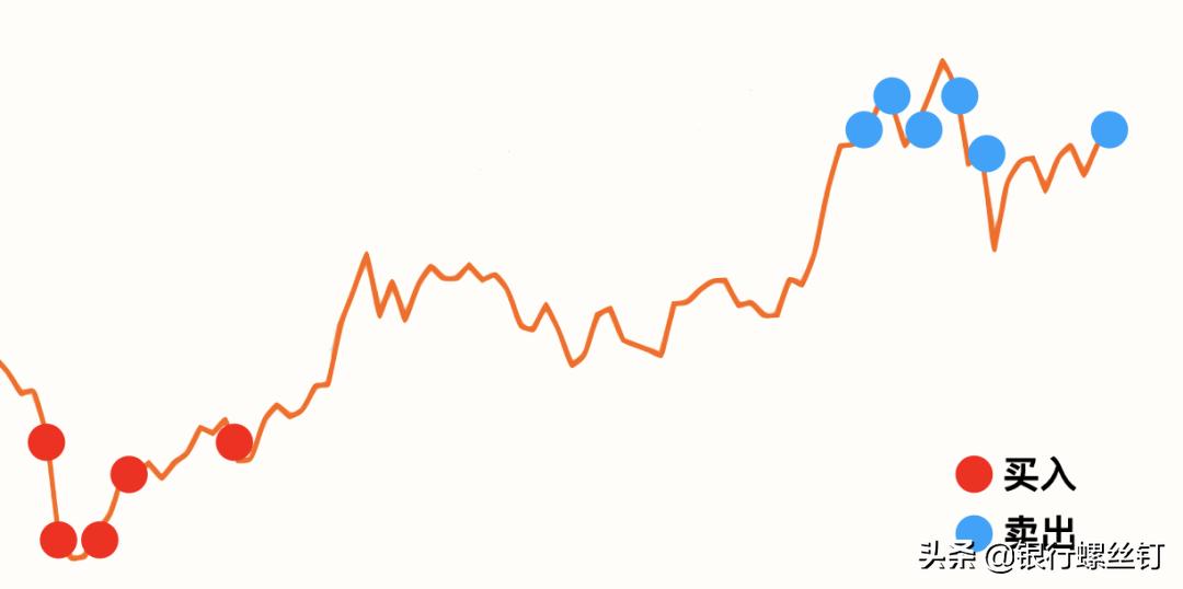 定投优质的股票和reits,定投和逢跌买入复盘