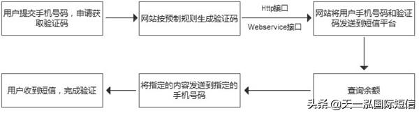 短信验证码应用,短信验证码接口对接代码