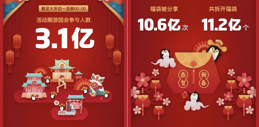 QQ春节游园会数据：3.1亿人参与，11.2亿福袋被拆，00后成主力军