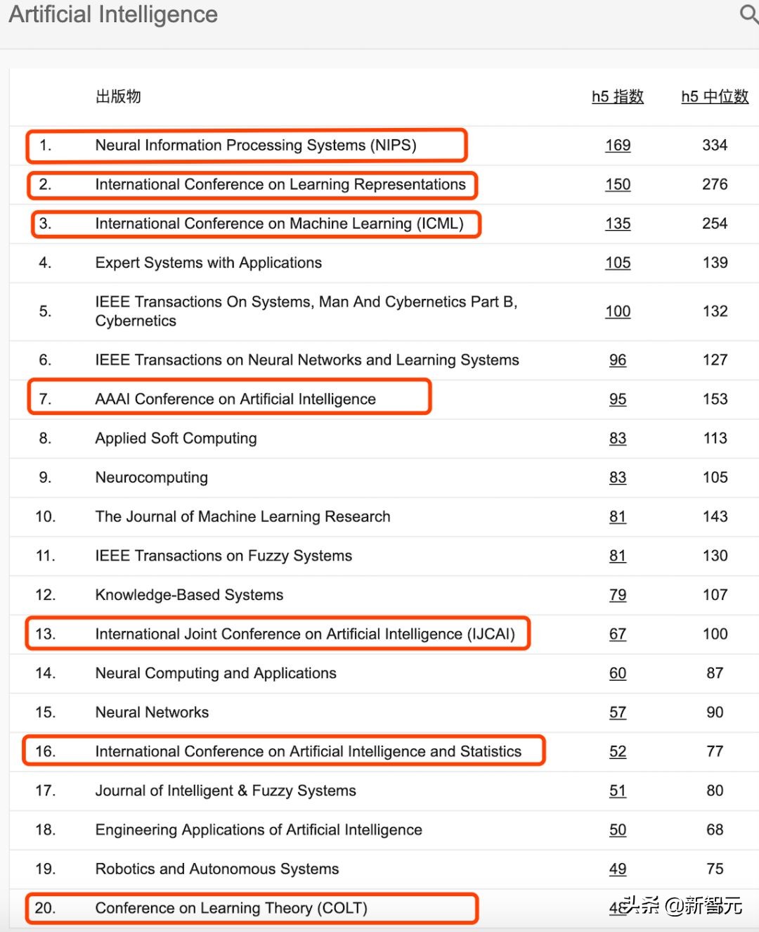 谷歌2019学术指标发榜CVPR首次进入Top10，何恺明论文引用最高