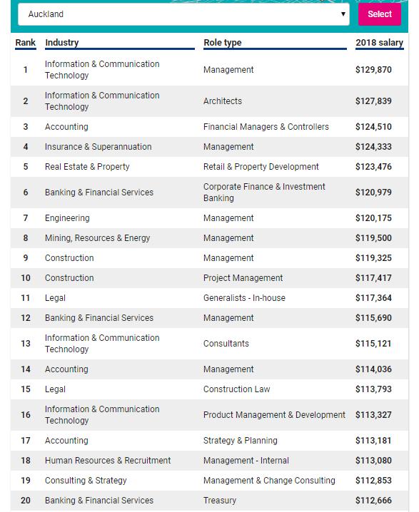 医学生新西兰就业,新西兰就业发展前景