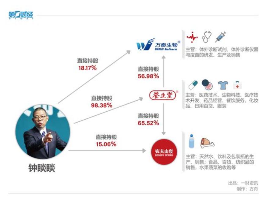 从泥瓦匠到首富，靠卖水身价超3000亿，背后是个养生帝国