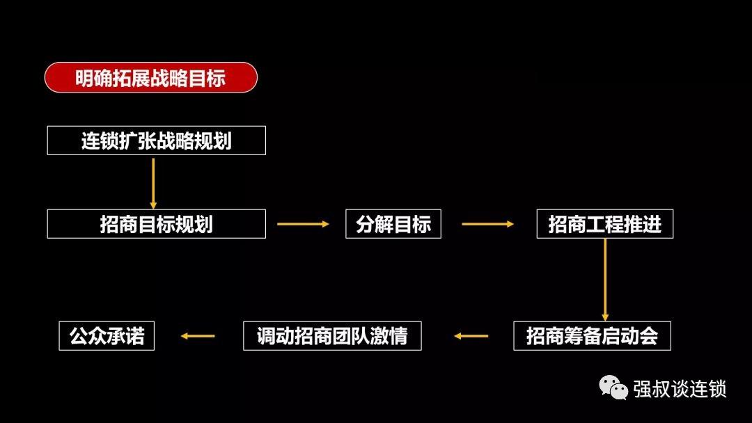 连锁企业如何快速裂变,连锁企业招商模式大全
