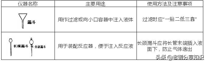 化学实验数据题带你秒杀初中,初三化学实验步骤速记