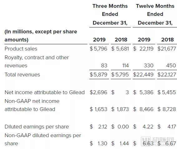 吉利德公司新型冠状病毒最新数据,吉利德新冠