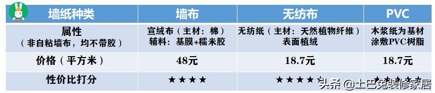 墙布是无纺布好还是pvc好,pvc墙布与无纺布