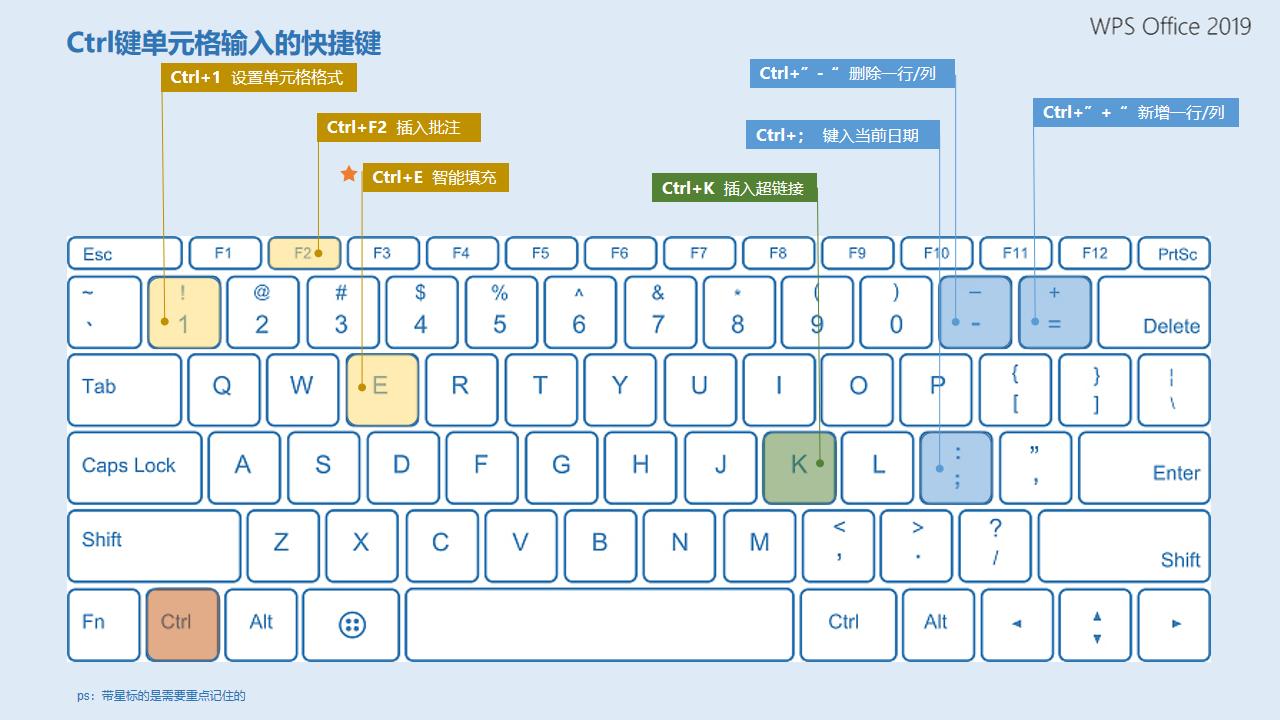 wps表格快捷键（1）|办公小白的智囊妙计