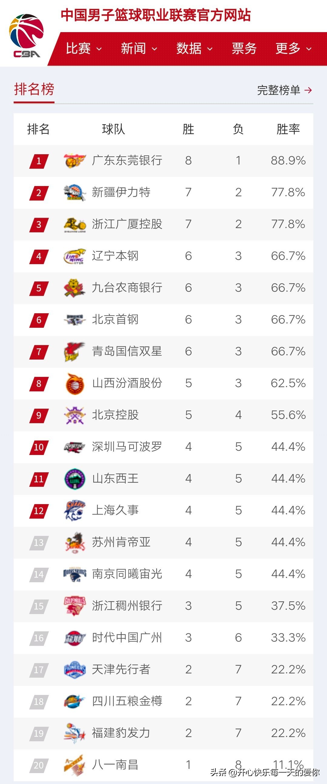 cba13轮辽篮赛况,cba第9轮辽宁vs北控