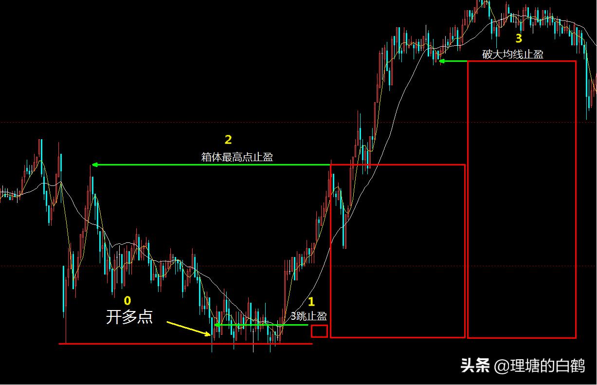日内炒期货,日内分时波段交易精髓