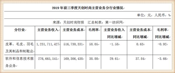 孙正义看好的北高峰资本入股天创时尚，助传统女鞋品牌数字化转型