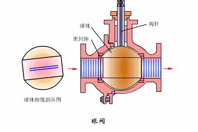 各种阀门原理运行动图,双作用气动阀门工作原理动图