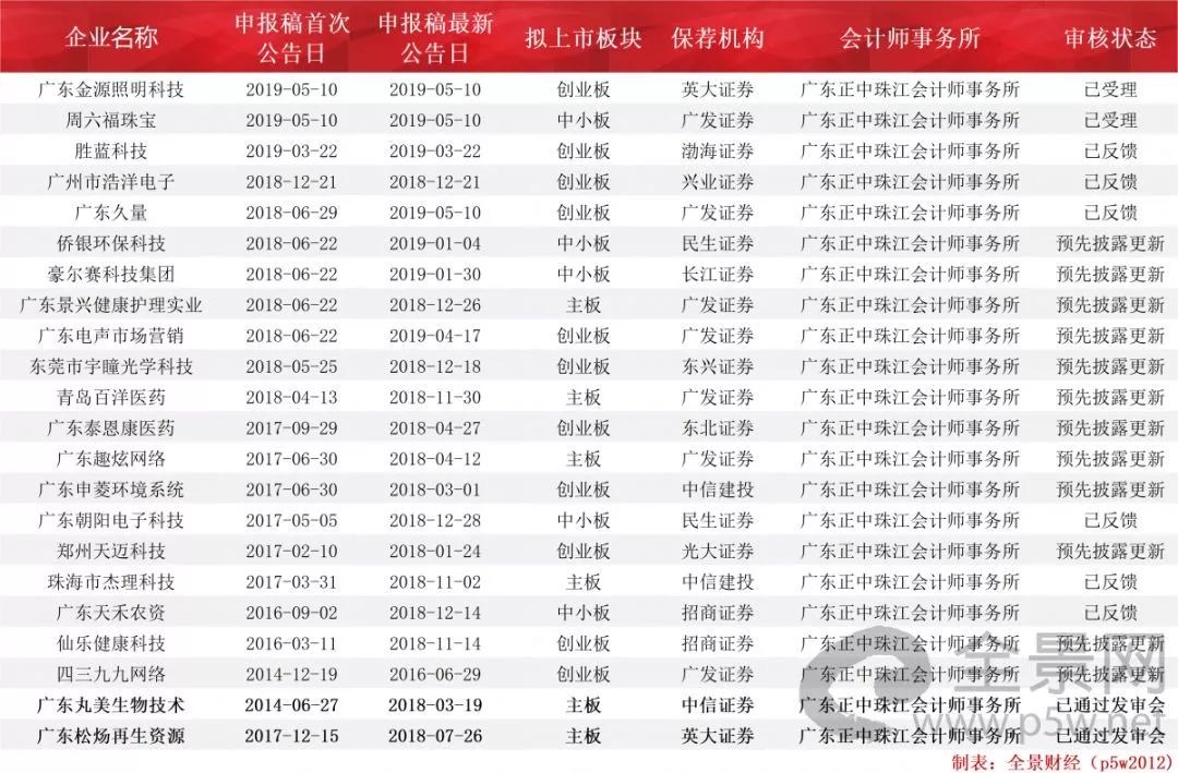 中止审核！3家科创板受理企业“踩雷”正中珠江！更波及19家IPO企业