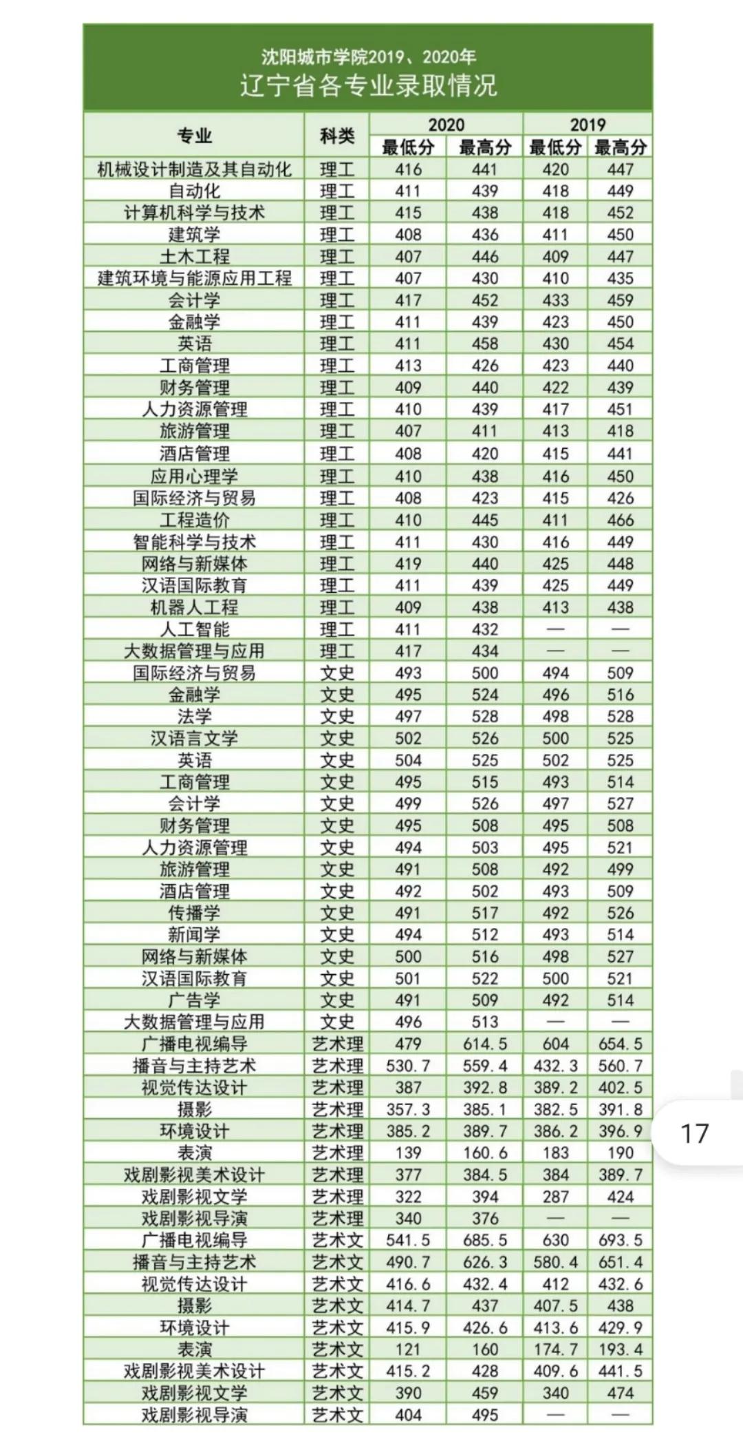 沈阳城市学院2024招生计划,沈阳城市学院2023年招生简章