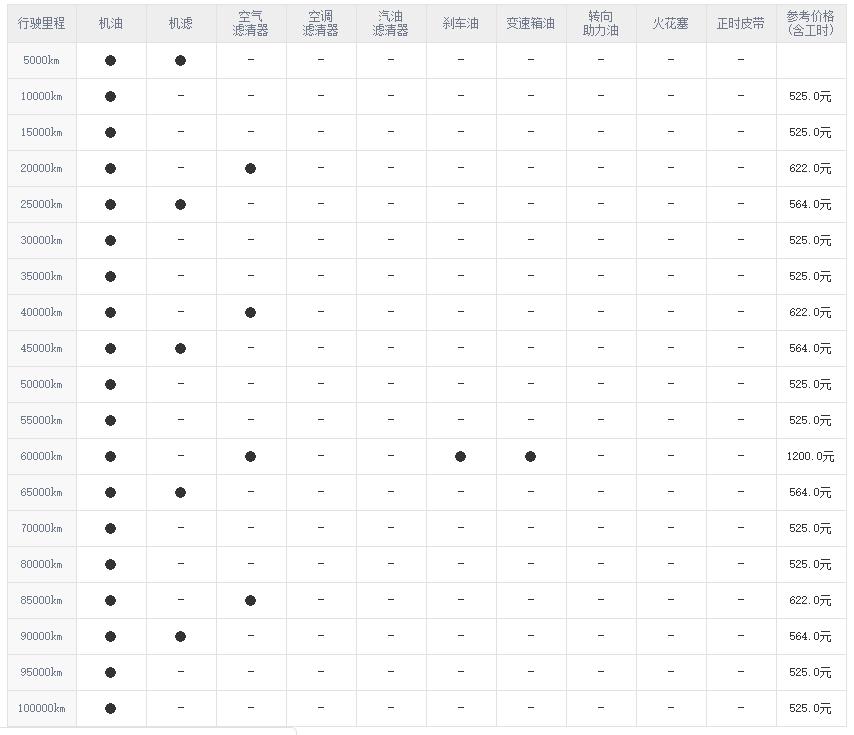 买车一时爽,思域养车成本解析