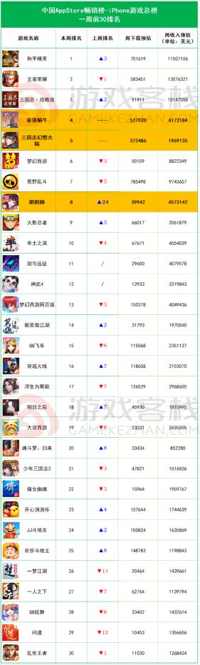 全球畅销榜周报：两款新游并肩杀入前五，放置和卡牌养成类成爆款