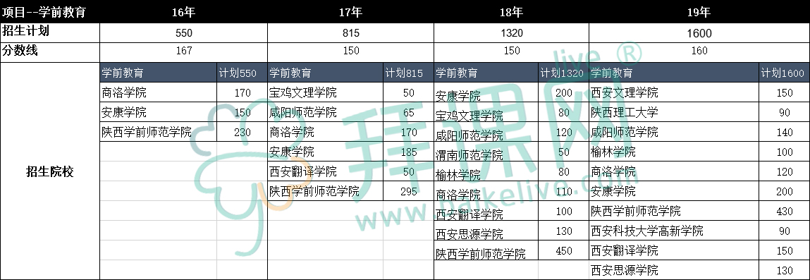 2021年专升本陕西学前教育录取线,陕西学前师范的专升本