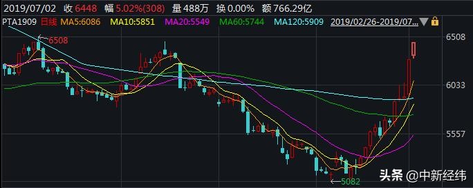 pta连续期货行情分析与走势图探索,6月5日pta期货走势