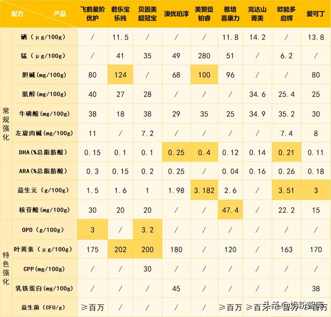 飞鹤和君乐宝乐纯哪个奶粉好,飞鹤君乐宝伊利一段奶粉怎么选