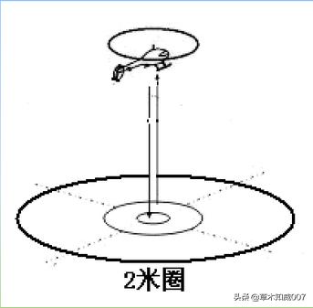 遥控航空模型等级,固定遥控飞机模型的飞行条件
