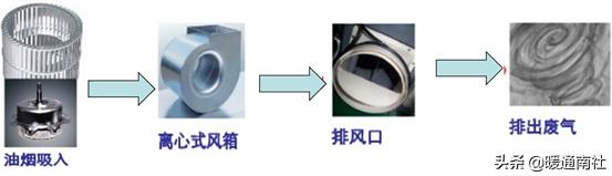 吸油烟机的基本知识建议收藏,吸排油烟机清洗方法