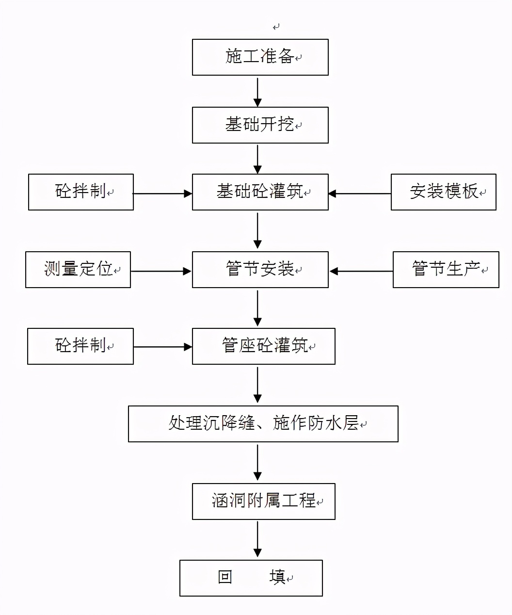 编制圆管涵施工技术方案,圆管涵施工资料编制