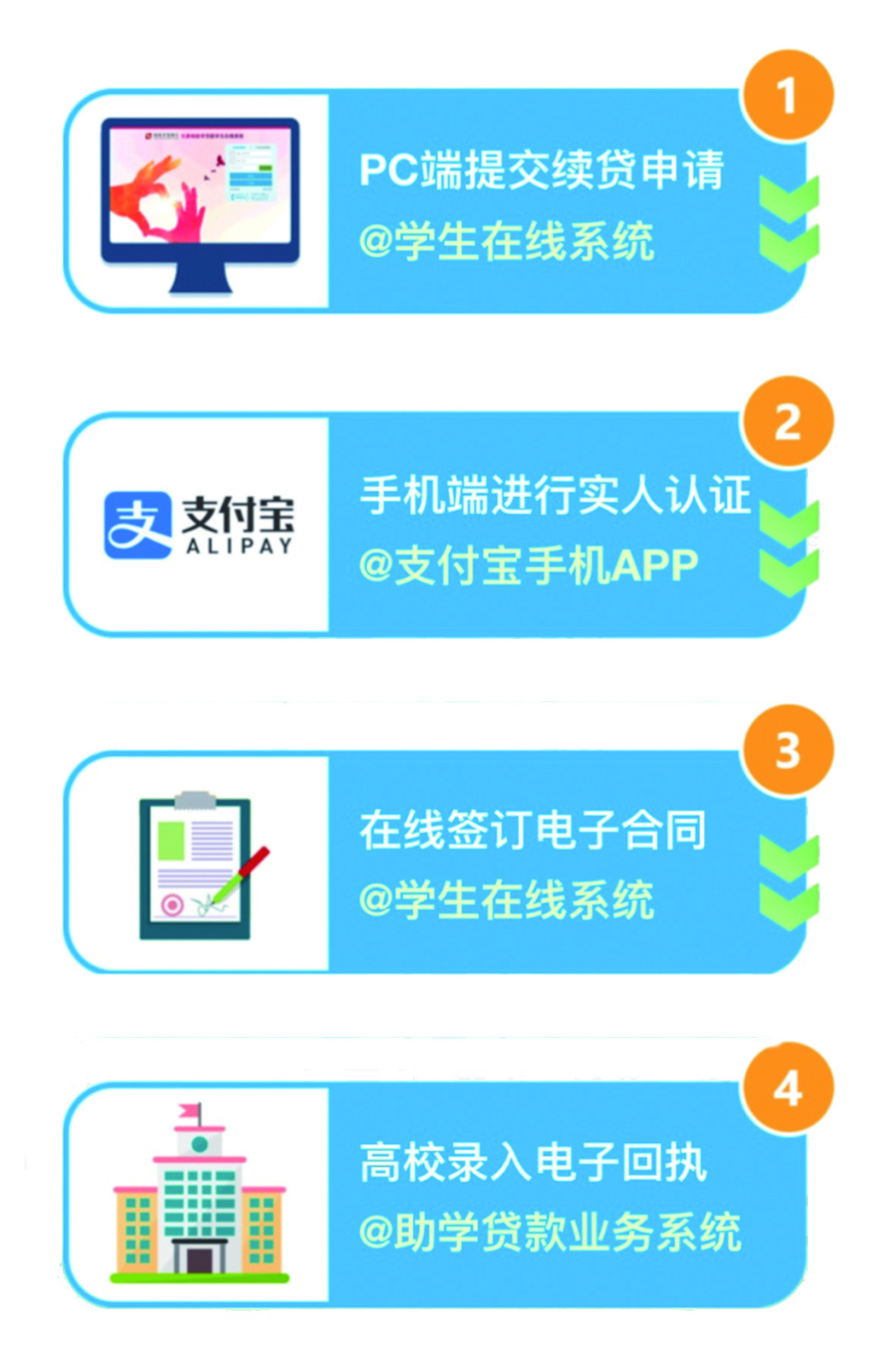 农村信用社助学贷款怎么提额,民和县生源地助学贷款