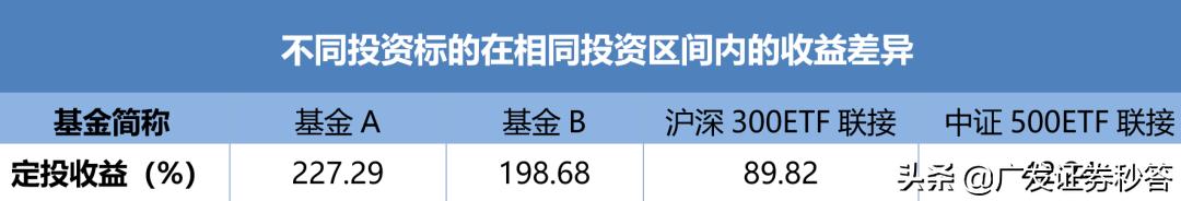 基金定投周期和时间,基金定投的知识和技巧