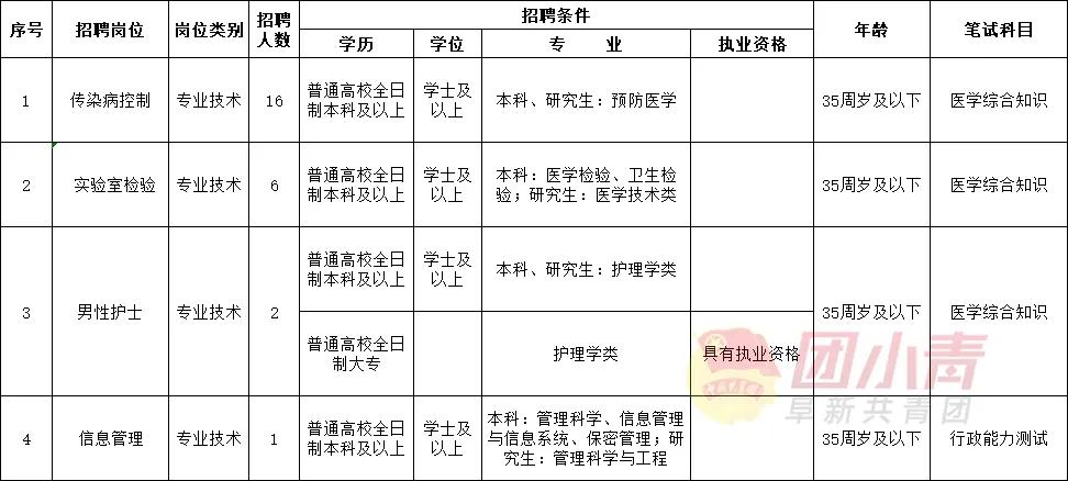 公开招聘335个岗位事业单位,事业单位招聘72名专业技术人员