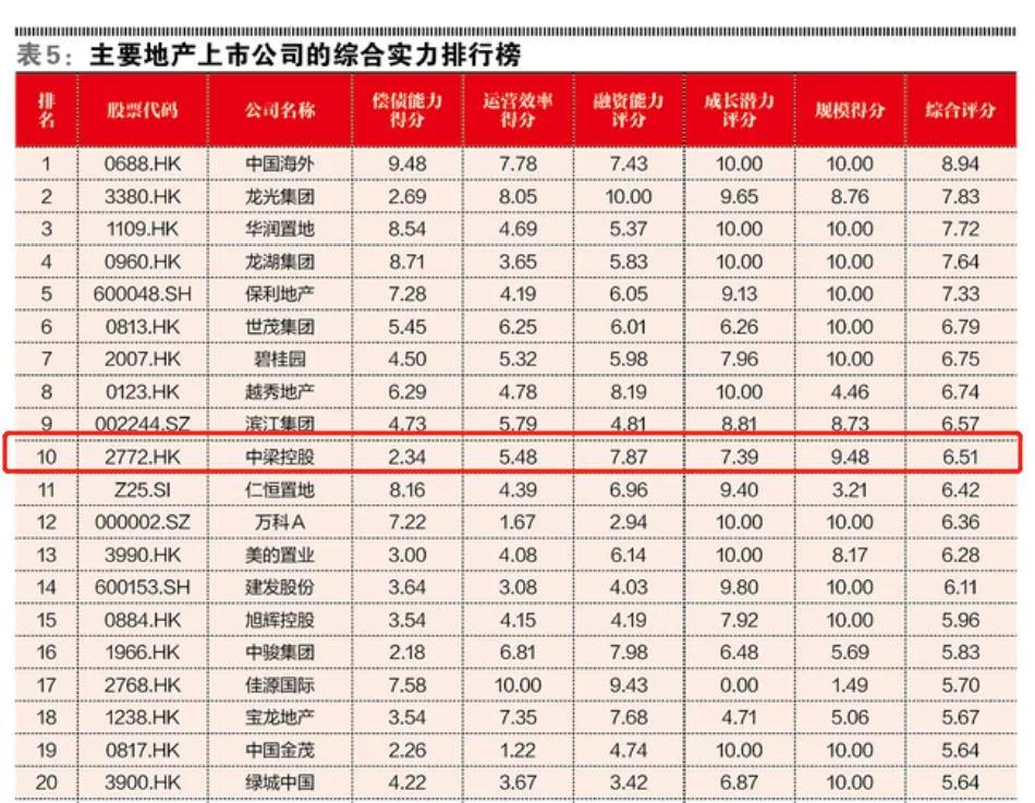 特别荣誉｜中梁位列上市公司综合实力TOP10可持续发展值得期待