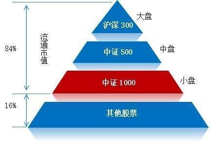 a股各种指数中证500,沪深300指数两倍做多股票走势分析