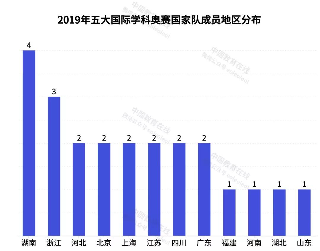 五大学科奥赛，最牛中学是谁？