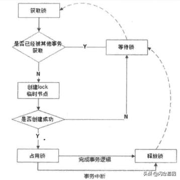 分布式锁实现三种方案,分布式锁解决高并发场景