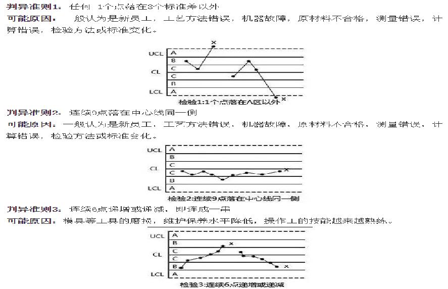spc控制图数据怎么不同步,spc控制图的8大原则
