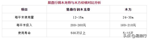 木头龙骨和轻钢龙骨的比较,木龙骨怎么选购有国标标志吗