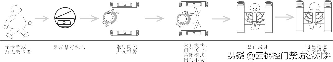 速通门控制器调试教程,速通门安装视频教程