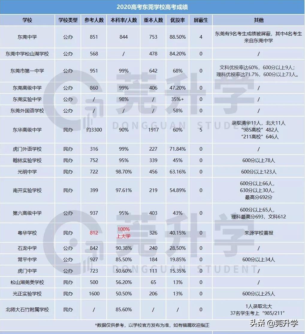 东莞的重点高中有多难考,东莞高中各个档次排名