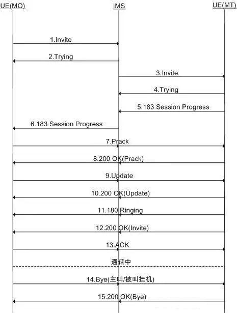 volte平均建立时延怎么统计,volte通话关闭后提高通话质量