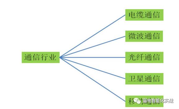 建筑智能化通信系统包括什么,智能建筑通信系统与网络