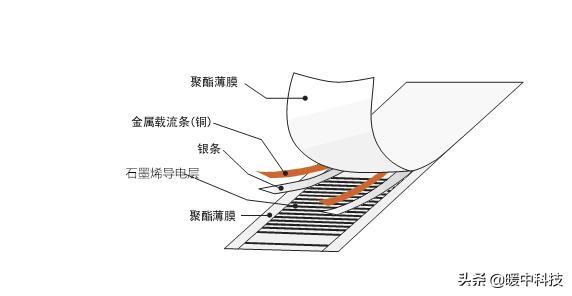 碳纤维电地暖水地暖哪个费用高,发热电缆与碳纤维电地暖哪种省电