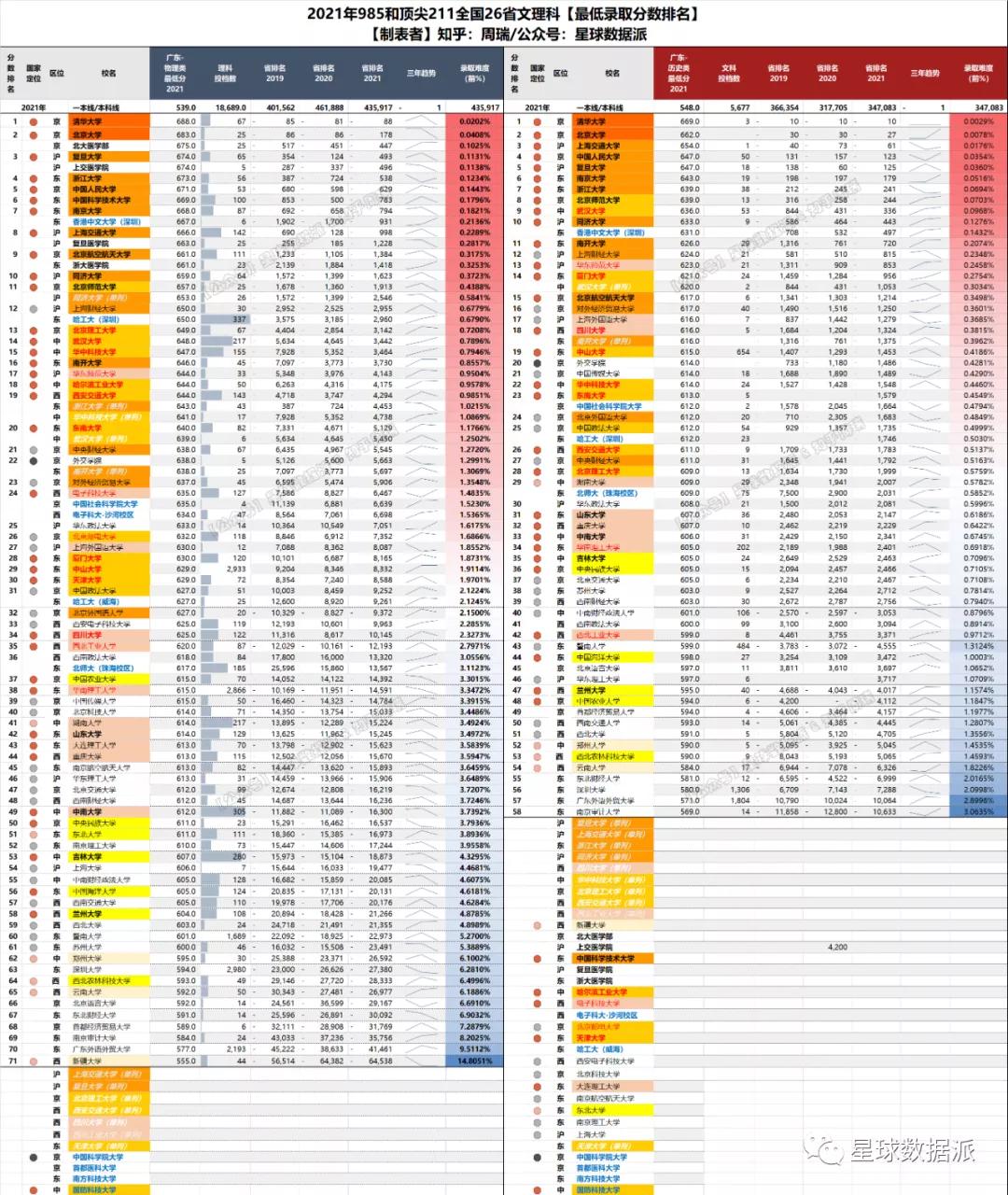 各省高考985与211录取率一览表,各省高考985211录取率排行榜