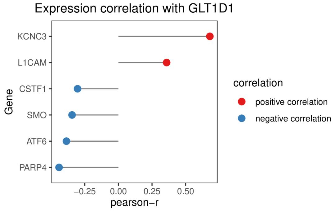 r语言怎么做相关性分析图,r在数据分析过程中的体现