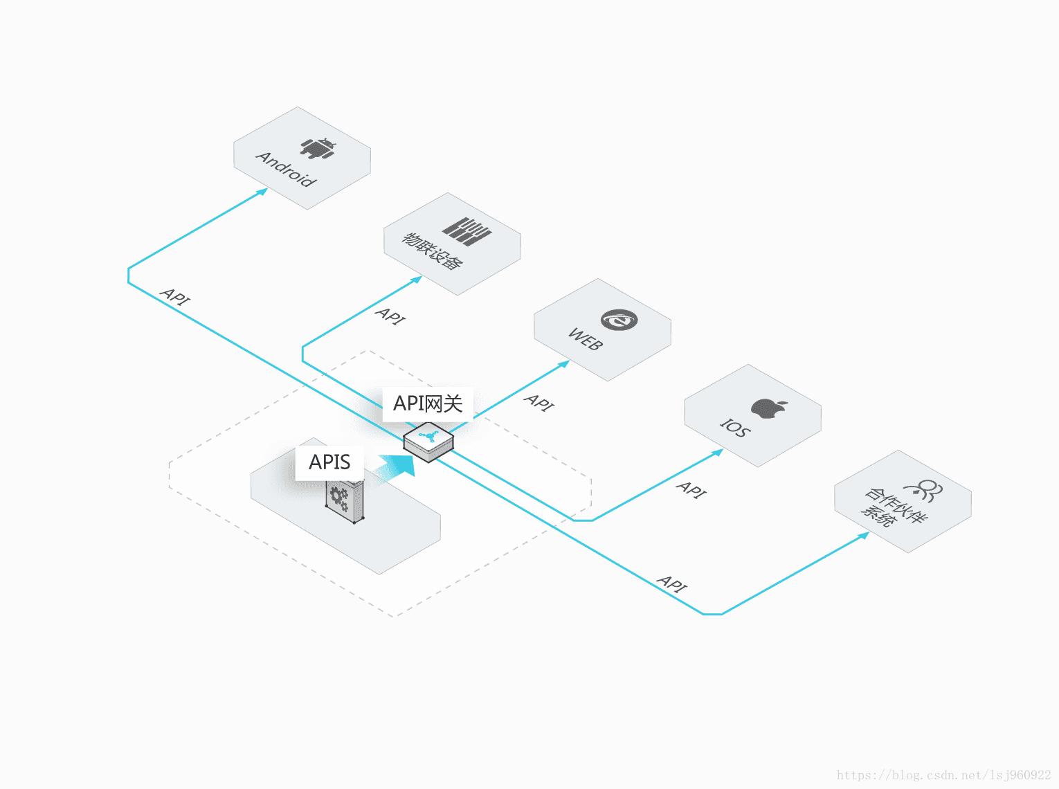 上云怎么操作的,上云网关