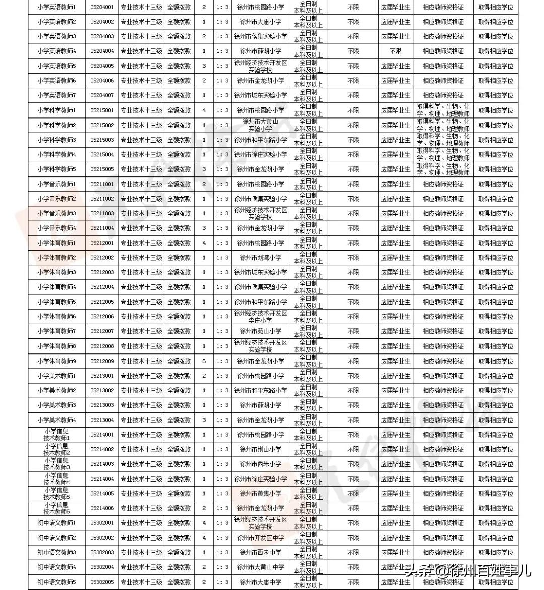 徐州市区教师招聘2024招聘计划,2020徐州教师招聘报名人数汇总