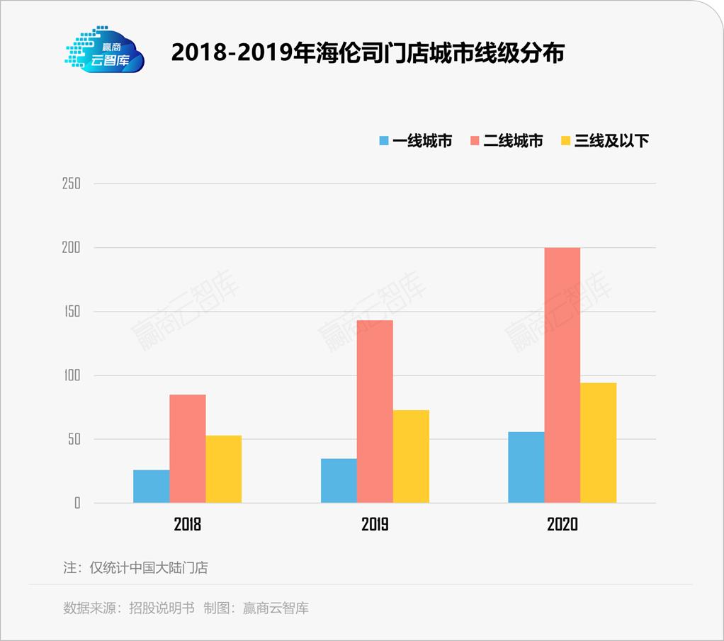 海伦司小酒馆2023年营收,海伦司小酒馆上市