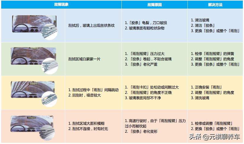 汽车玻璃雨刮刮不干净怎么解决,雨刮总有一块刮不干净怎么办