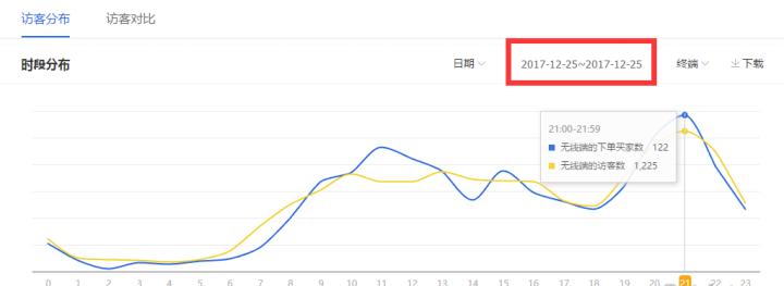 七年直通车油费过亿的老司机总结