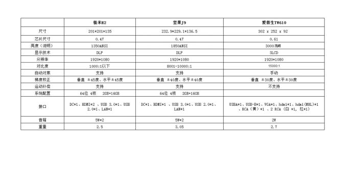 爱普生tw610投影比例,爱普生chtw610投影仪的使用方法